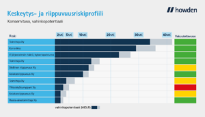 toimitusketjun keskeytys- ja riippuvuusriskien kartoitus, kuva riskiprofiilista